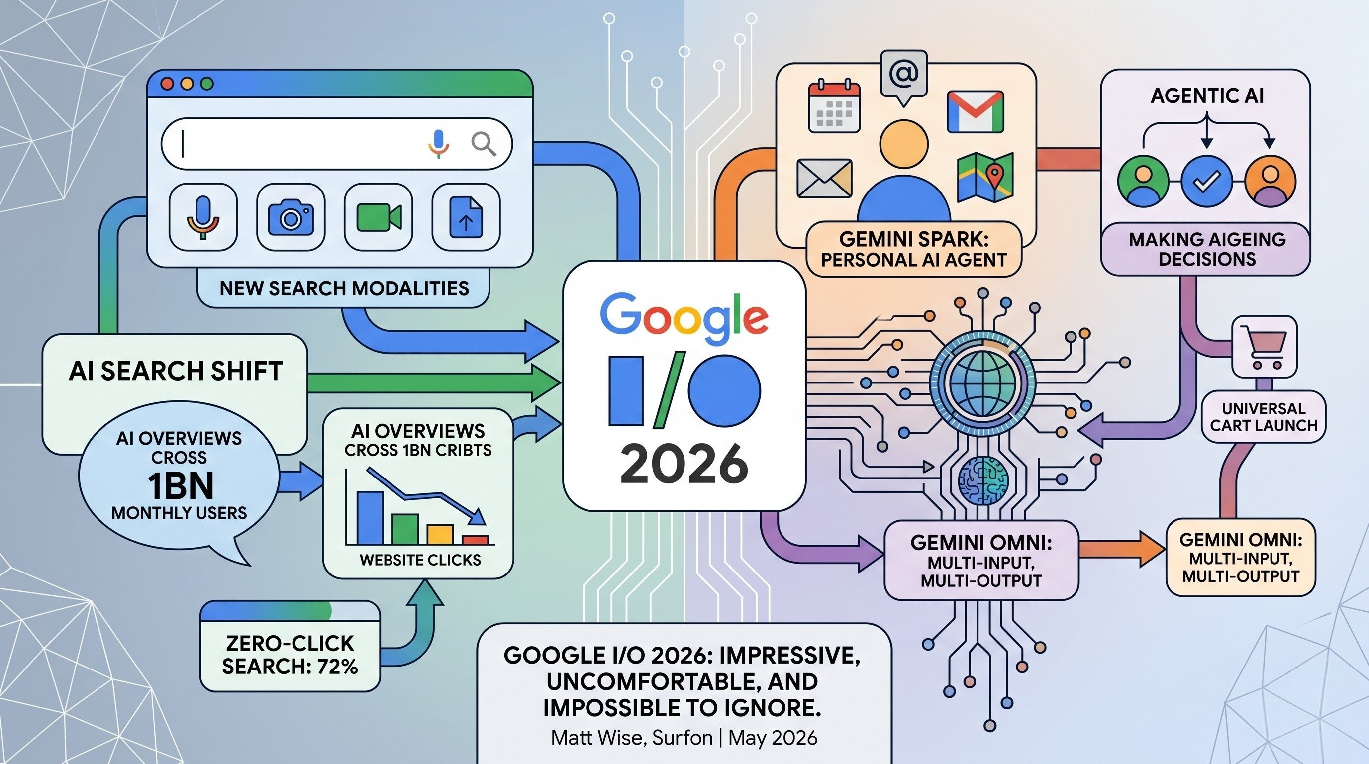 Google Io Summary